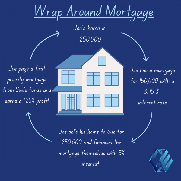 Example of a wrap around mortgage (3)